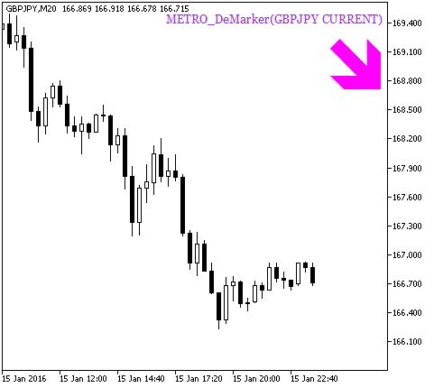 Fig. 2. O indicador de sinal METRO_DeMarker_HTF_Signal para negociação