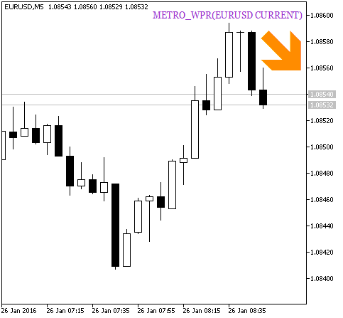 Fig. 2. O indicador de sinal METRO_WPR_HTF_Signal para negociação