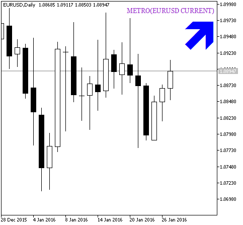 Fig. 2. The METRO_HTF_Signal indicator Signal for trade