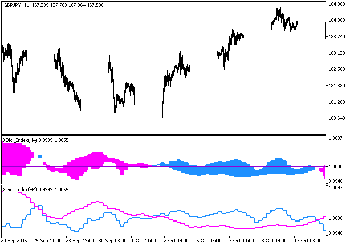 Figure 1. The XDidi_Index_HTF and XDidi_Index_Cloud_HTF indicators