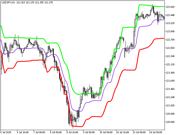 Figura 1. O indicador Volatility_Step_Channel