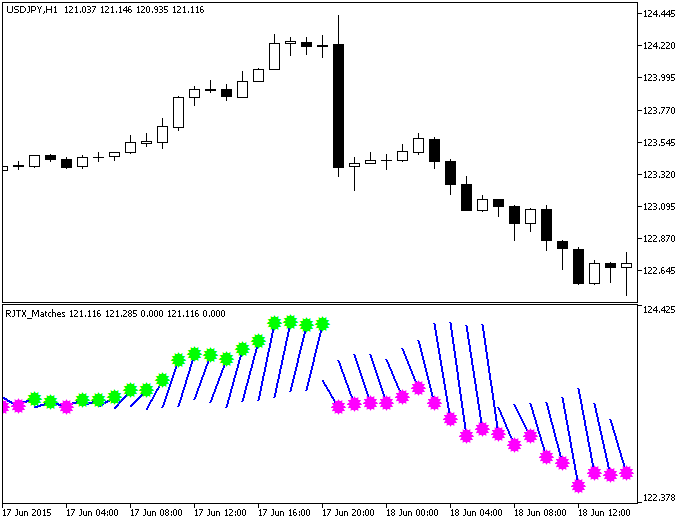 Figure 1. The RJTX_Matches indicator