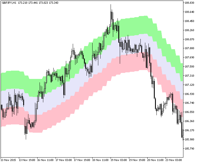 Figura 1. O indicador XEnvelopes2_HTF