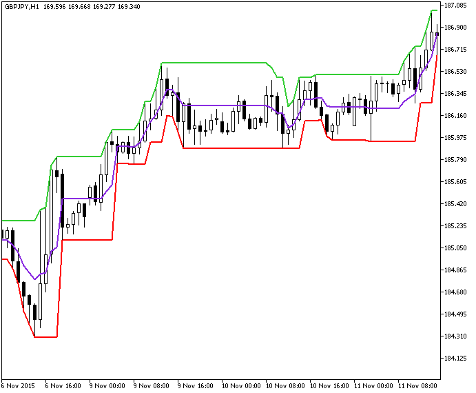 Figure 1. The TangoLine indicator