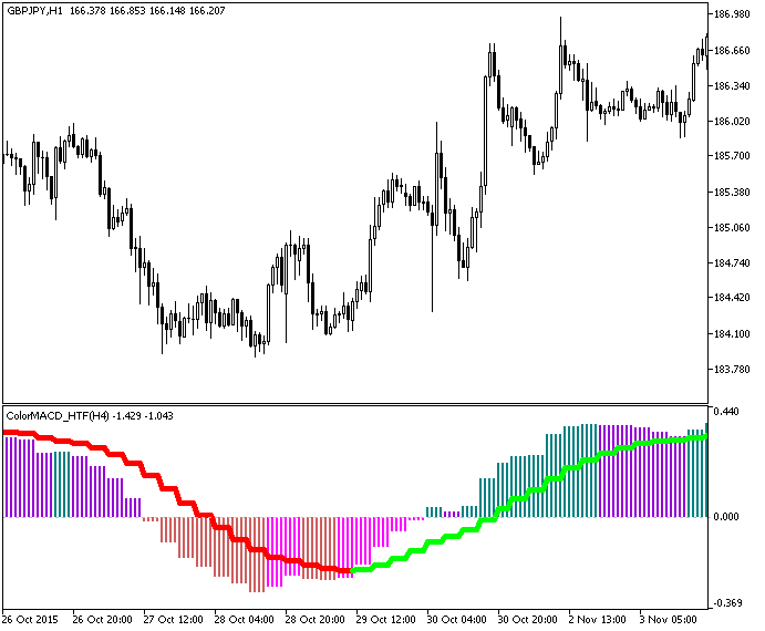 Figura 1. O indicador ColorMACD_HTF