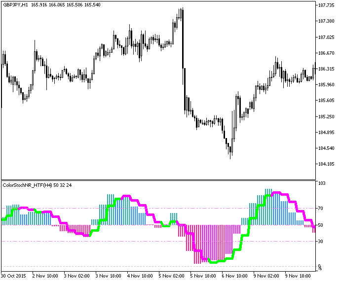 Figure 1. The ColorStochNR_HTF indicator