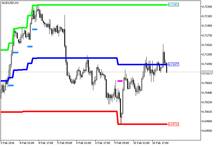 Figure 1. The Price_Channel_Central_HTF indicator