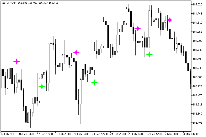 Figure 1. The Didi_Index_Sign indicator