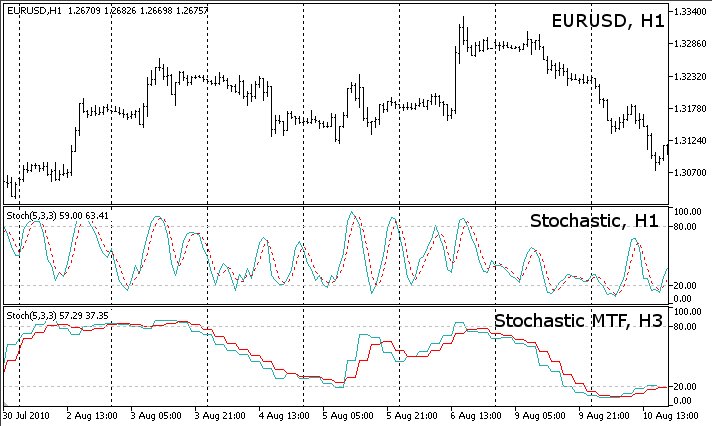 Stochastic multi-timeframe Stochastic multi-timeframe