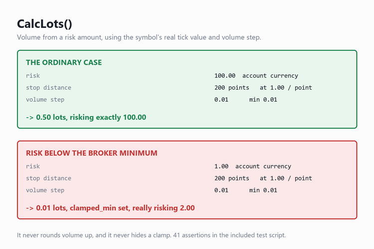 What CalcLots() returns, including the case most sizing routines get wrong What CalcLots() returns, including the case most sizing routines get wrong