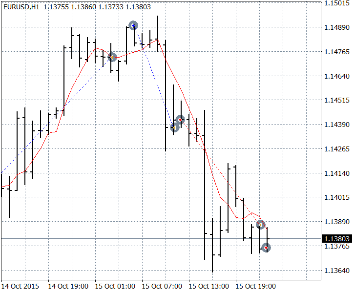 Simple Multiple Time Frame Moving Average