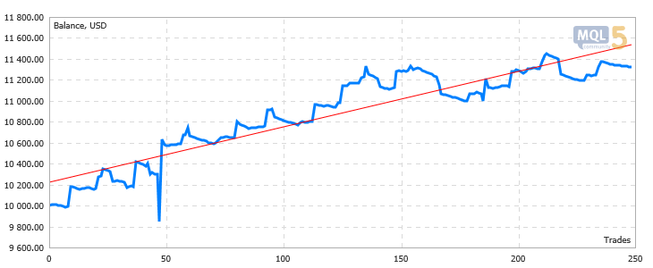 Fig. 1. Os resultados do Expert Advisor análogo, foram testados durante o Campeonato Automatizado de Negociação do MQL5 em 2012.