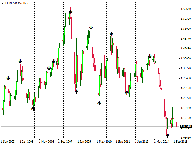 Free Download Of The Strength Arrow Indicator By Kc1981 For Metatrader 4 In The Mql5 Code Base 2016 03 18