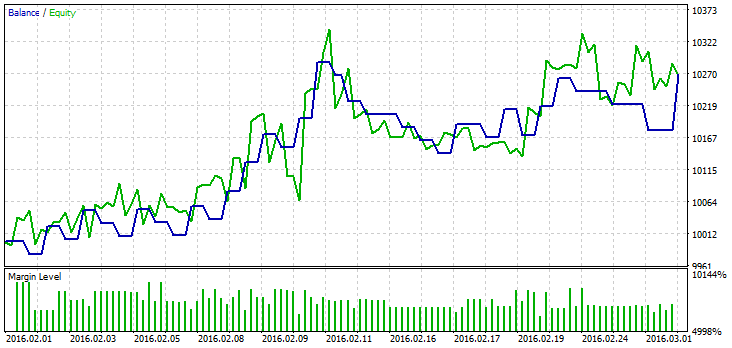 Fig. 1. Resultados de la prueba para el febrero de 2016.