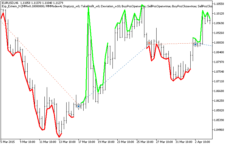 Abb. 1. Beispiele für Trades am Chart