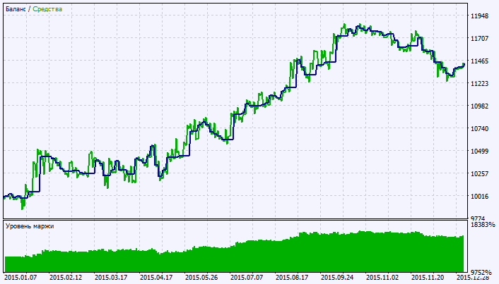 Abb. 2. Chart der Testergebnisse