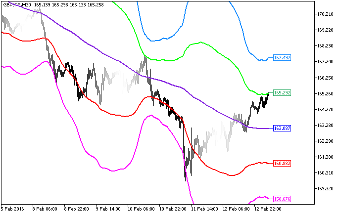 Figure 1. The XMA_BBx5 Indicator
