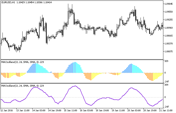 图1. MAOscillator 和 MAOscillatorHist 指标