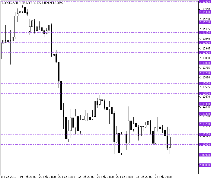 Fig.1. The PriceGrid indicator