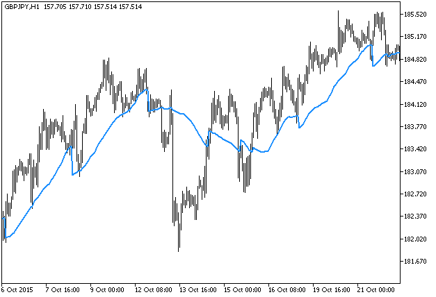 Fig.1. The d_XMA indicator