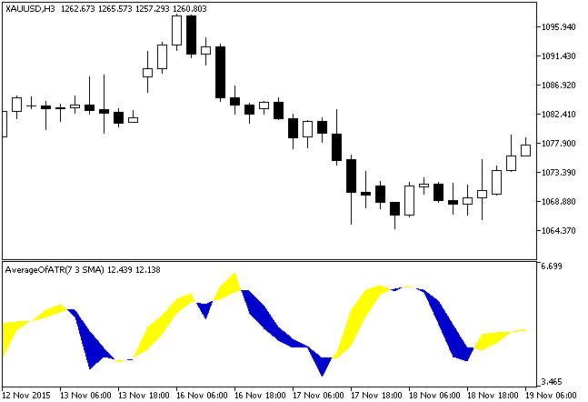 Fig.1. The AverageOfATR indicator