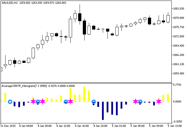 Abb.1. Der AverageOfATR_Histogram Indikator