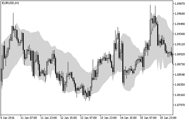 Fig.1. O indicador True_Range_Bands