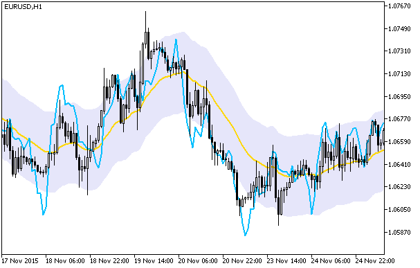 Fig.1. O indicador DeMarker_Chart 