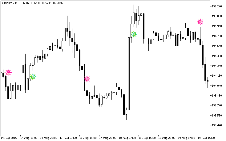 Рис.1. Индикатор ForexLineSign