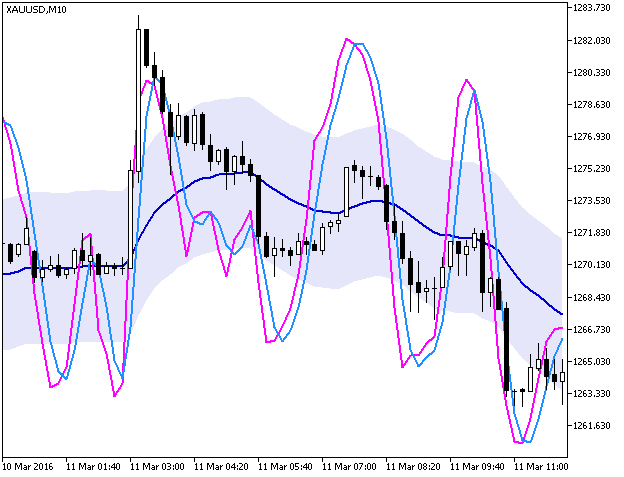 Fig.1. O indicador Stochastic_Chart