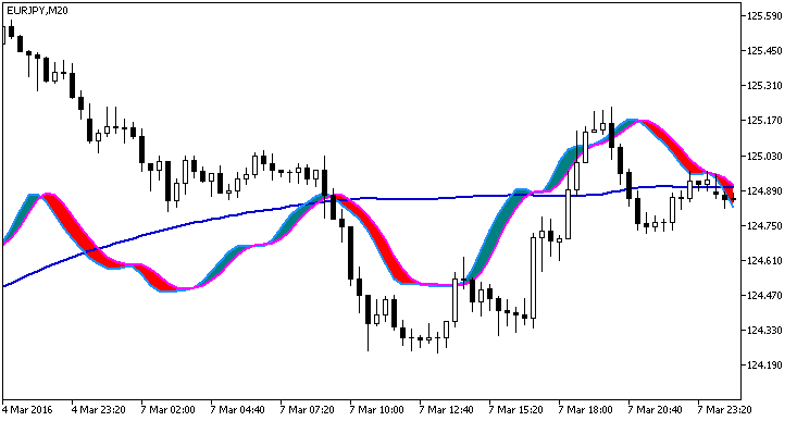 Abb.1. Der RVI_Chart Indikator