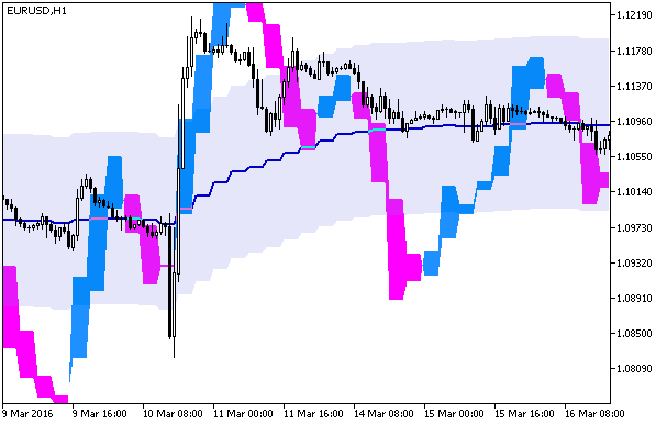Fig.1. The Stochastic_Chart_HTF indicator