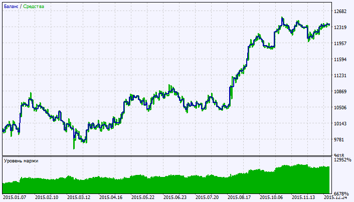 Abb. 2. Chart der Testergebnisse