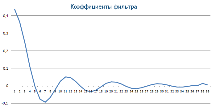 Coefficients de filtrage