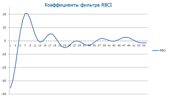 Коэффициенты фильтра RBCI Коэффициенты фильтра RBCI