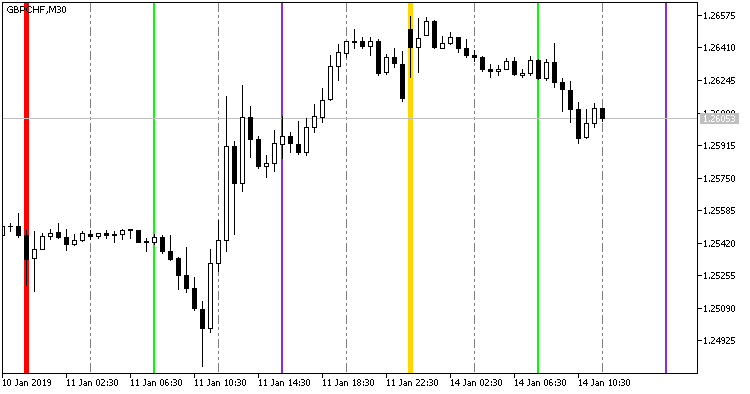 Рис.1. Индикатор VGridLine_Intraday_X4 Рис.1. Индикатор VGridLine_Intraday_X4