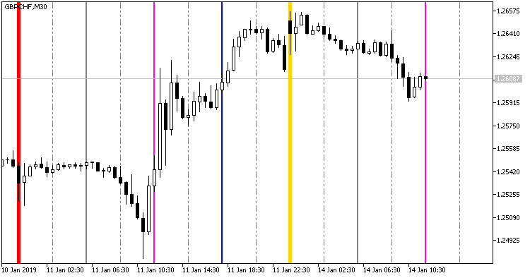 Рис.1. Индикатор VGridLine_Intraday_X3 Рис.1. Индикатор VGridLine_Intraday_X3