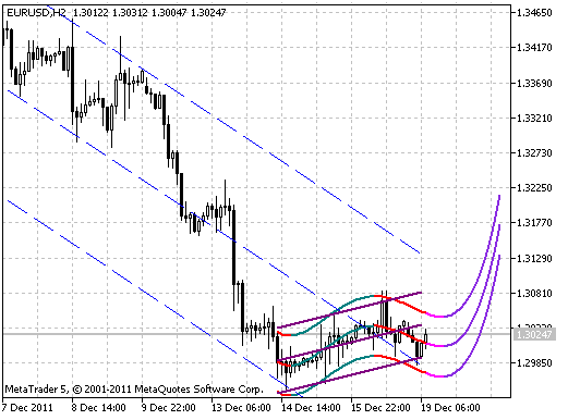 Индикатор 3X_ParabolicRegression Индикатор 3X_ParabolicRegression