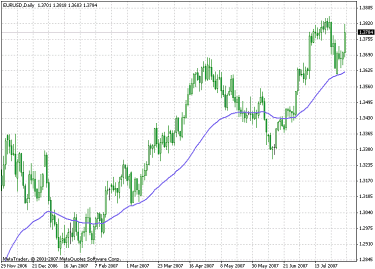 Average Modified Moving Average Average Modified Moving Average