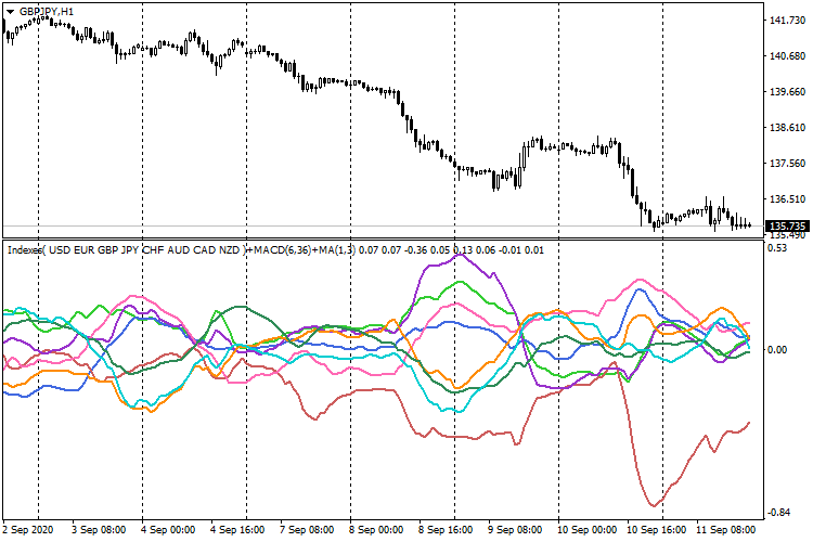 MACD