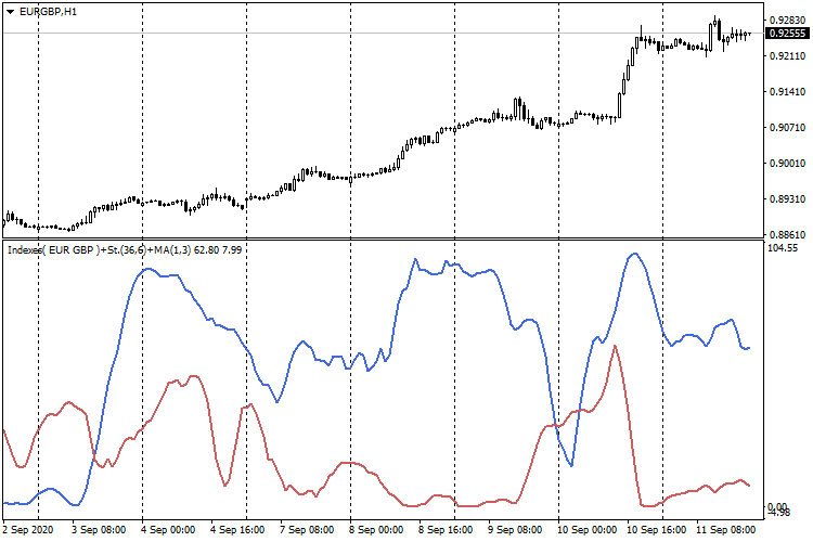 Stochastic with Auto detect pair Stochastic with Auto detect pair