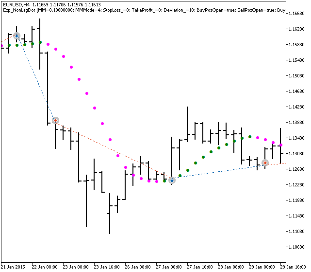 Abb. 1. Beispiele von Trades auf dem Chart