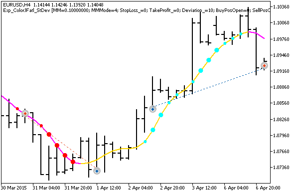 Fig. 1. Examples of trades on the chart