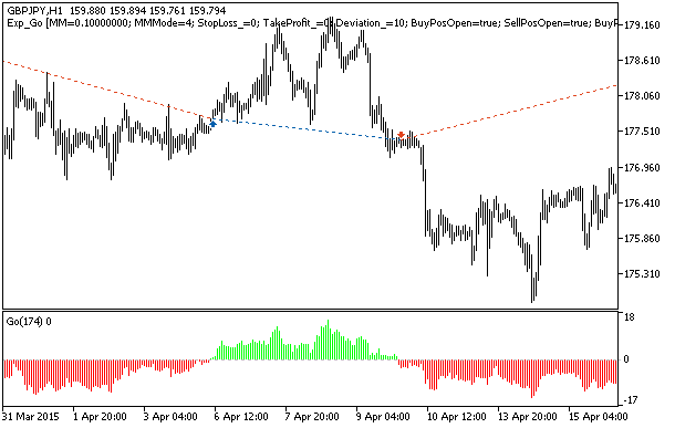 Abb. 1. Beispiele für Trades am Chart