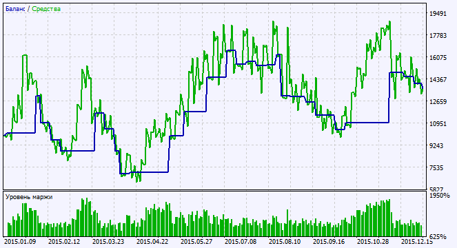 Fig. 2. Gráfico de resultados de simulación