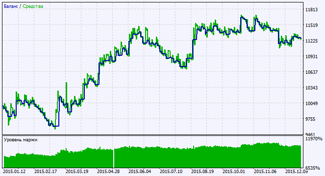 Fig. 2. Gráfico de resultados de simulación