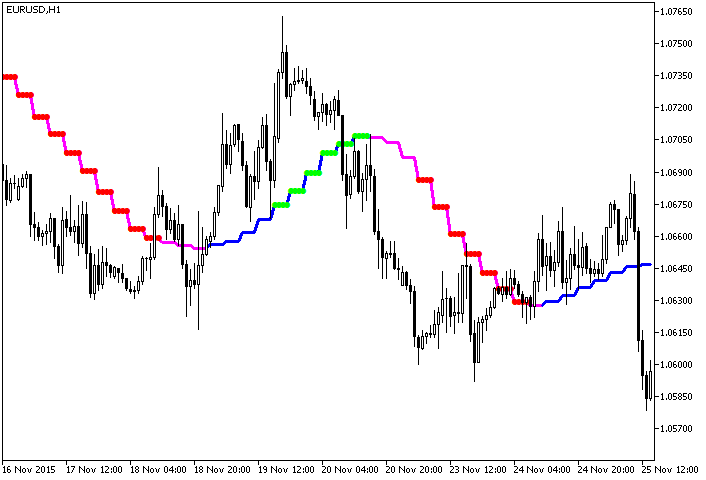 Fig.1. The ColorXMA_Ishimoku_StDev_HTF indicator