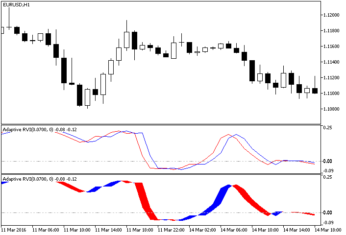 Abb.1. The AdaptiveRVI und AdaptiveRVICloud Indikatoren