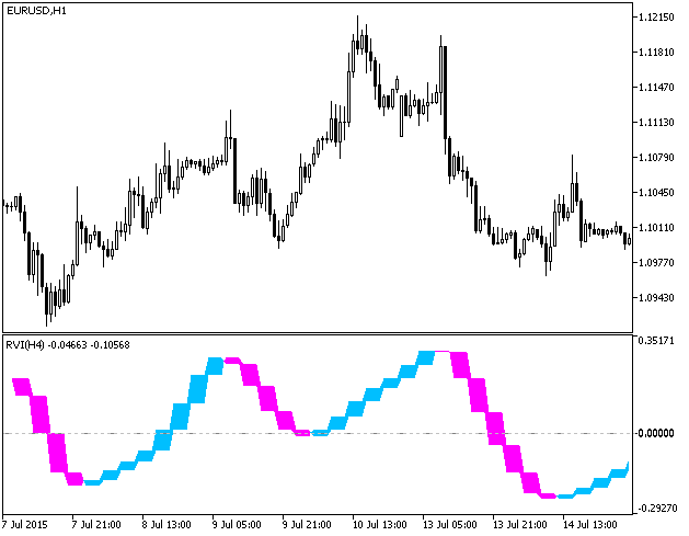 Abb.1. Der RVI_Cloud_HTF Indikator