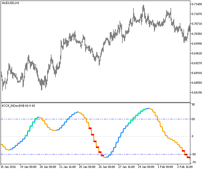 Fig.1. The XCCX_StDev_HTF indicator
